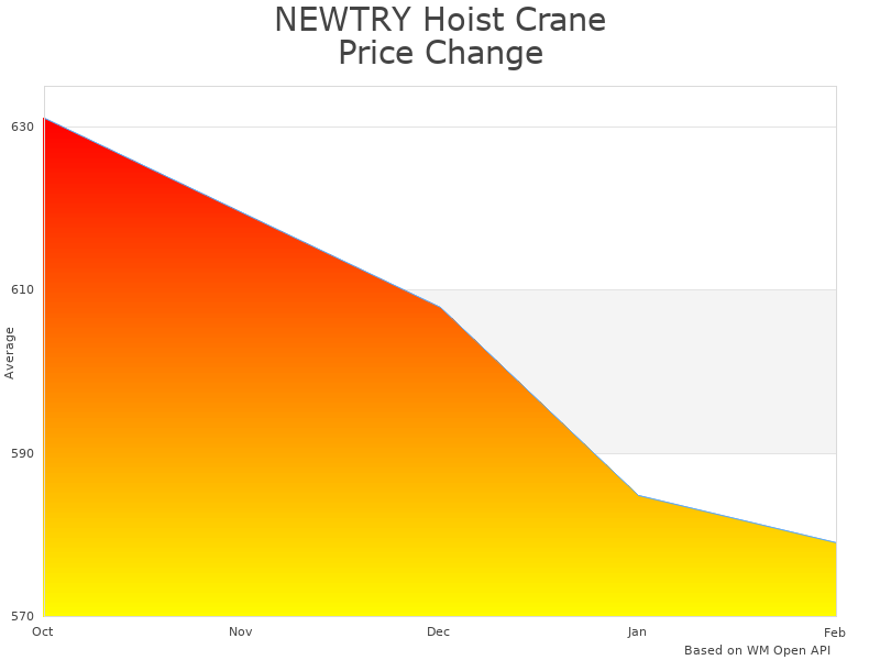 How NEWTRY Hoist Crane Remote F24-60 price was changing