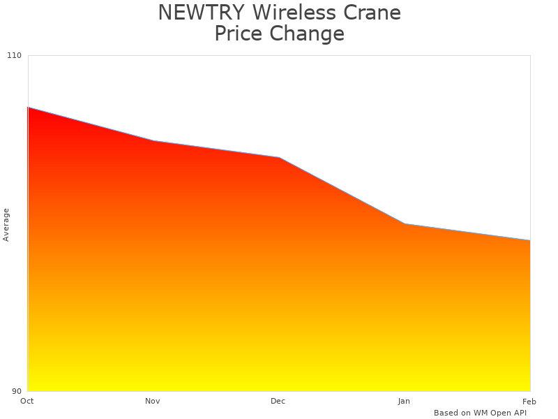How NEWTRY Wireless Crane Remote 12V price was changing