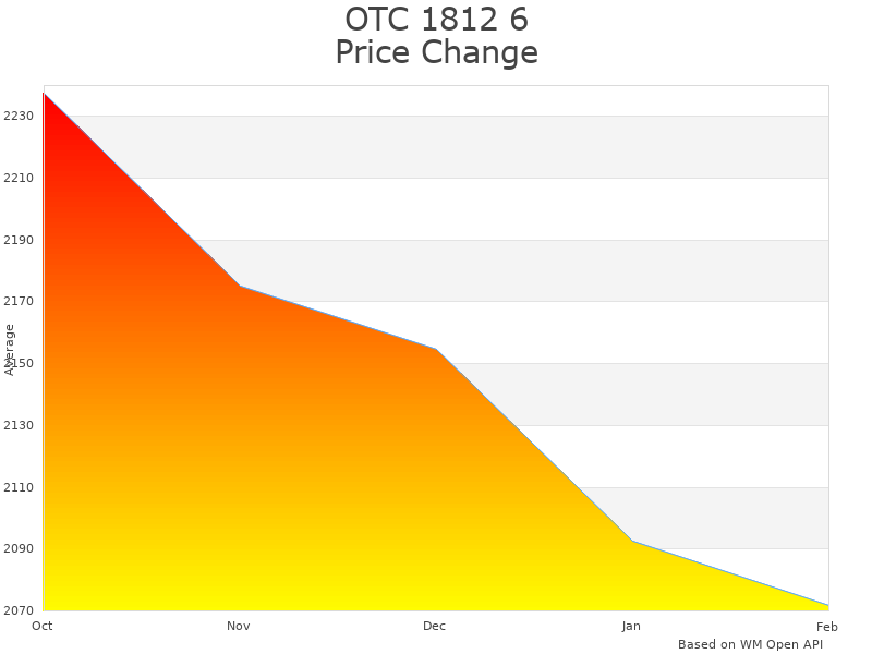 How OTC 1812 Load Leveler price was changing