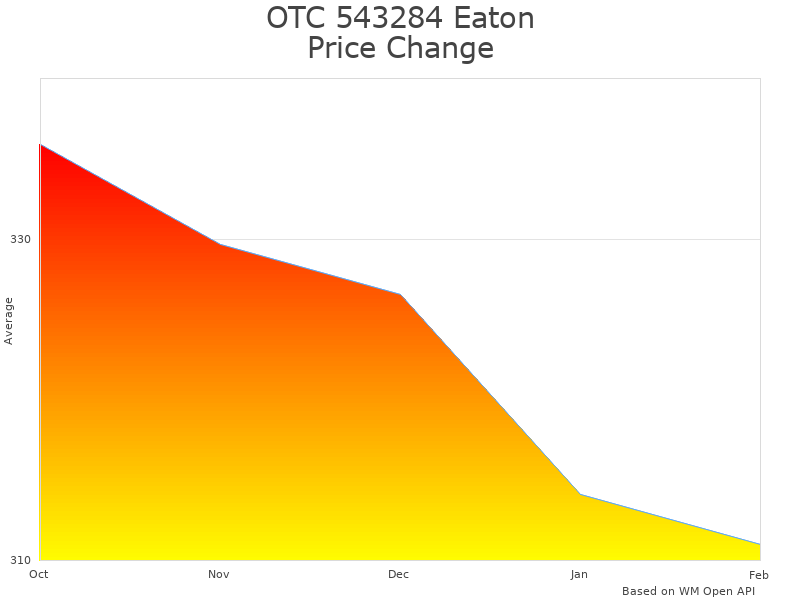 How OTC 543284 Eaton Fuller Adapter price was changing