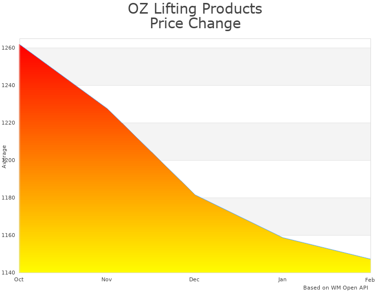 How OZ Lifting Electric Wire Rope Hoist OBH500 price was changing