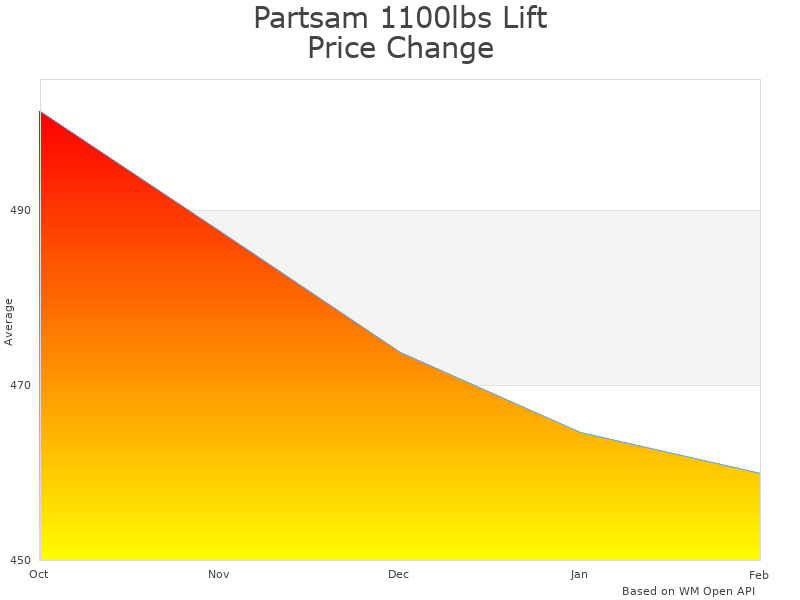How Partsam 1100lbs Lift Electric Chain Hoist price was changing