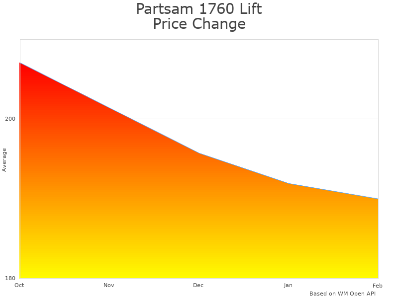 How Partsam 1760 Lift Electric Hoist Crane price was changing