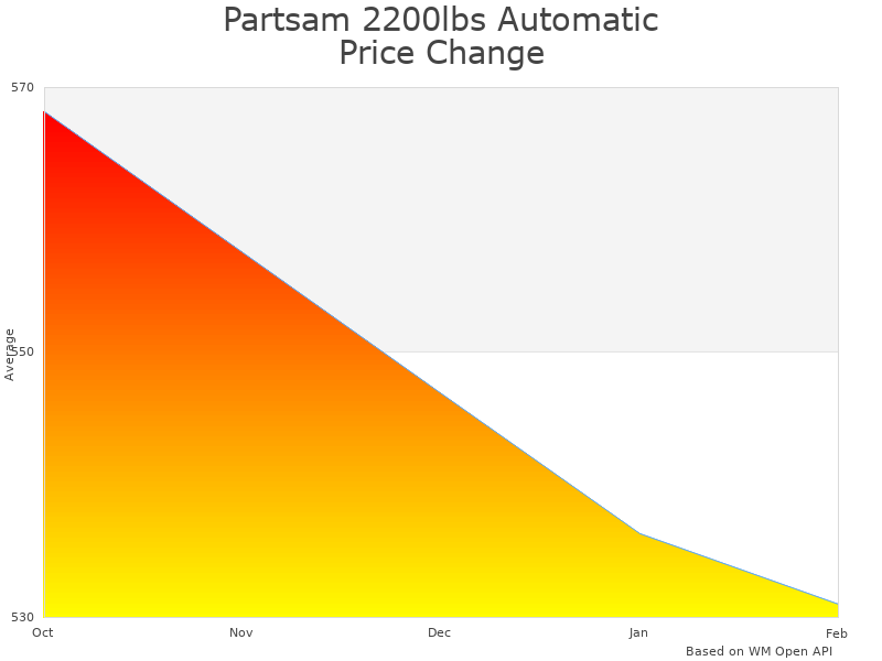 How Partsam 2200lbs Electric Cable Hoist price was changing