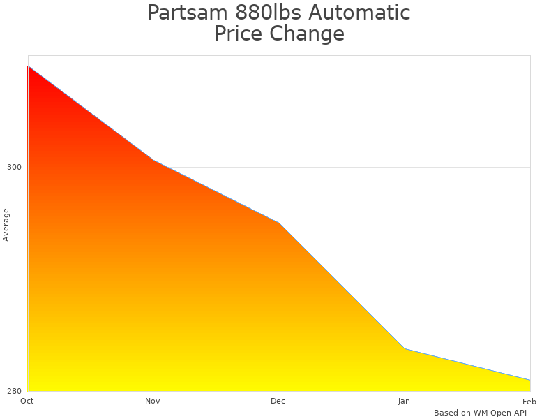 How Partsam 880lbs Automatic Lift Electric Hoist price was changing
