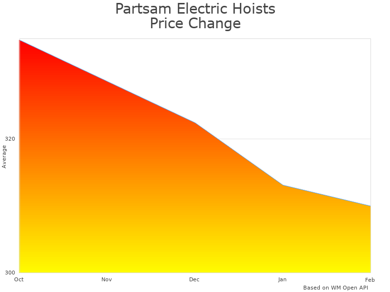 How Partsam Electric Hoists GTCV-0243447984 price was changing