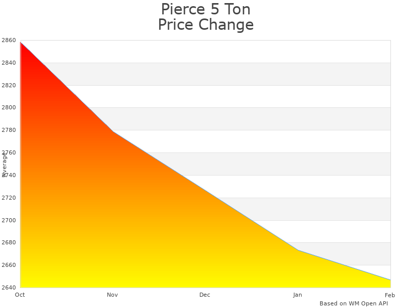 How Pierce 5 Ton Dump Kit PO46-5MK price was changing