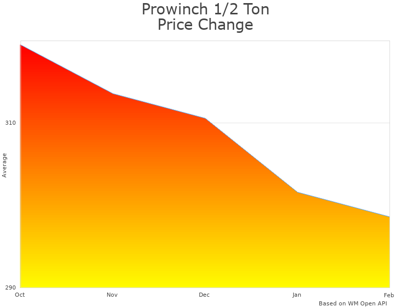 How Prowinch 1/2 Ton Electric Hoist price was changing