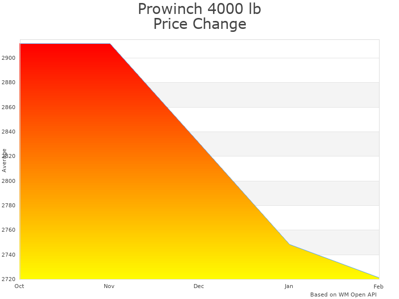 How Prowinch 4000 lb Electric Hoist price was changing