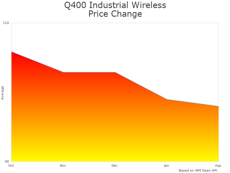 How Q400 Industrial Wireless Crane Remote Control price was changing