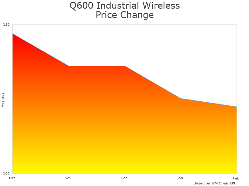 How Q600 Crane Remote Control price was changing