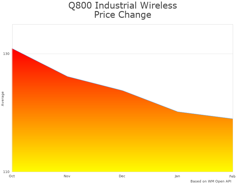 How Q800 Industrial Wireless Crane Remote Control price was changing