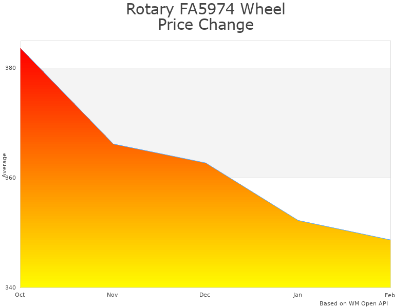 How Rotary FA5974 Wheel Wing Kit price was changing