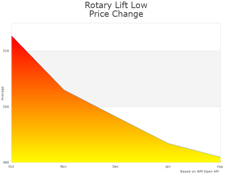 How Rotary Lift Low Profile ADAPTER KIT FJ6225 price was changing