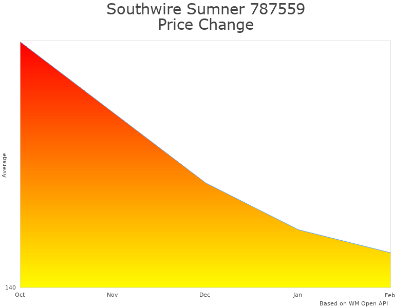 How Southwire 787559 Chain Hoist price was changing