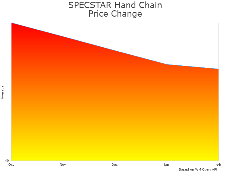 How SPECSTAR Hand Chain Hoist VH451-YE price was changing