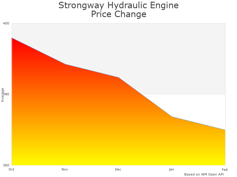 How Strongway Hydraulic Engine Hoist NT32002 price was changing