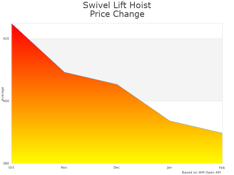 How Swivel Lift Hoist Truck Davit price was changing