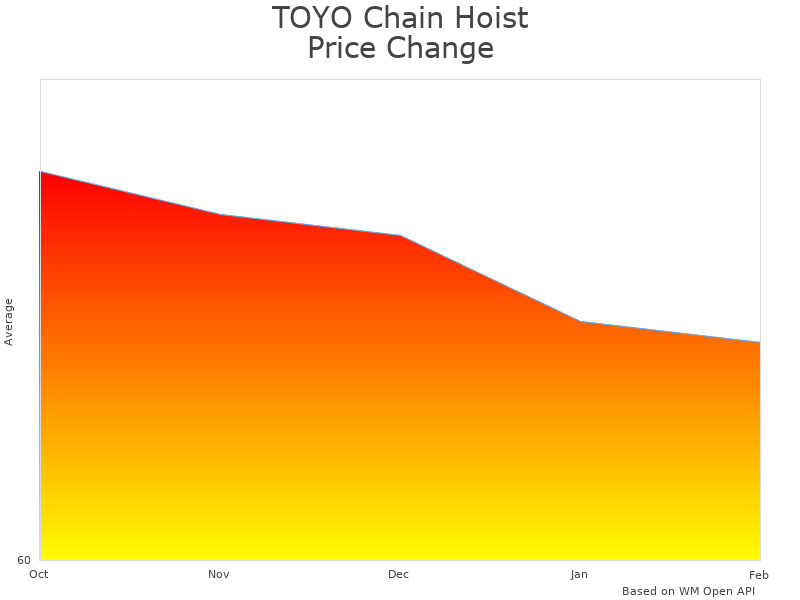 How TOYO Chain Hoist KII price was changing
