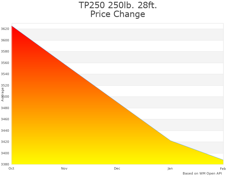 How TP250 Ladder Hoist Electric Motor price was changing