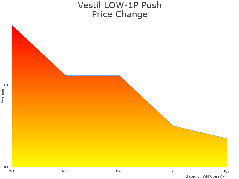 How Vestil LOW-1P Chain Hoist price was changing