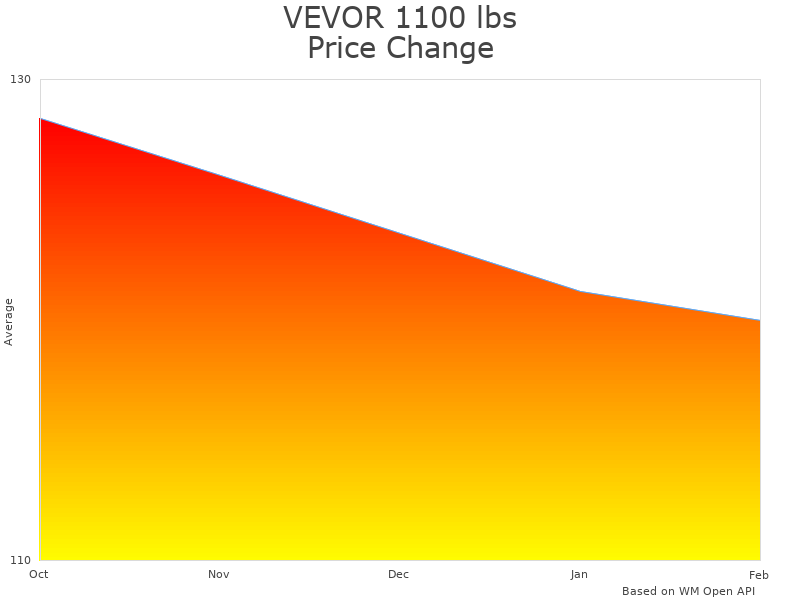 How VEVOR 1100 lbs Electric Hoist Winch price was changing