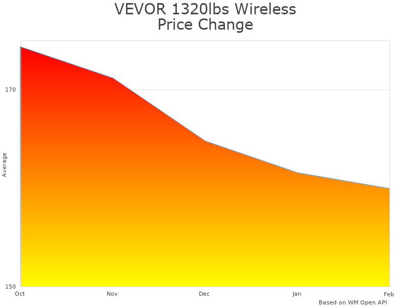 How VEVOR 1320lbs Wireless Electric Hoist price was changing