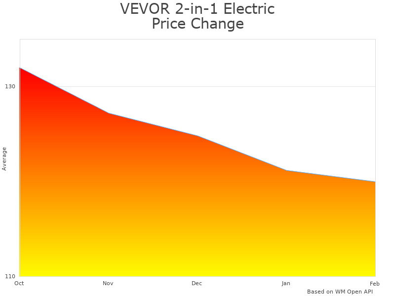 How VEVOR 2-in-1 Electric Hoist price was changing