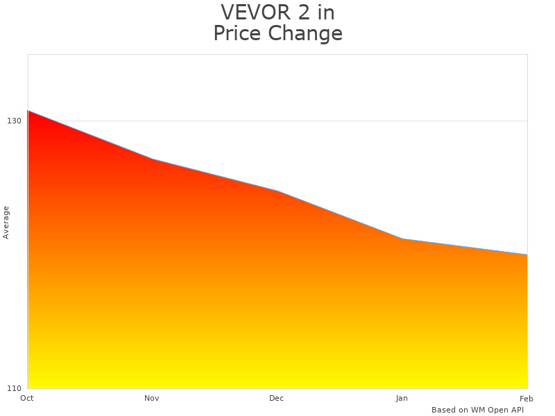 How VEVOR 2 Ton Hand Chain Hoist price was changing
