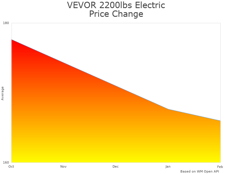 How VEVOR 2200lbs Electric Hoist price was changing
