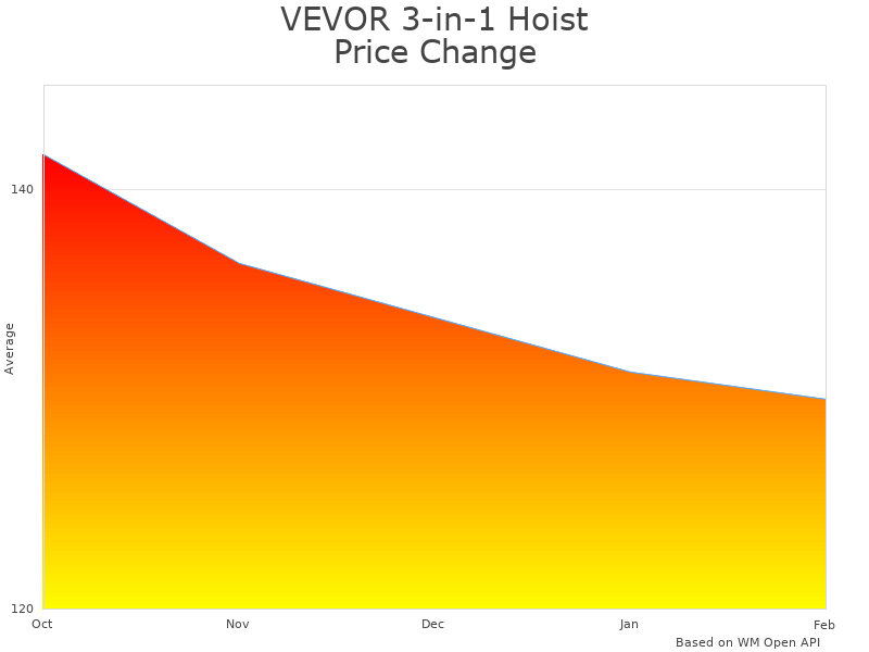 How VEVOR Electric Hoist Winch 1100 lbs price was changing