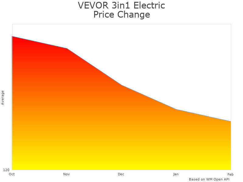How VEVOR 3in1 Electric Hoist BXSDDHL1100B price was changing