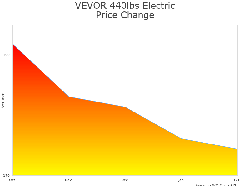 How VEVOR 440lbs Electric Hoist AYX200-1 price was changing