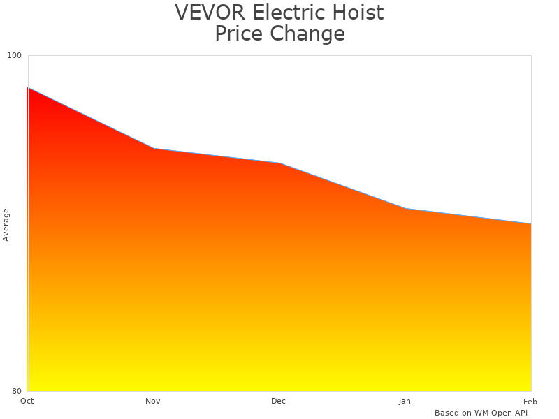 How Vevor Electric Chain Hoist treuil de levage price was changing