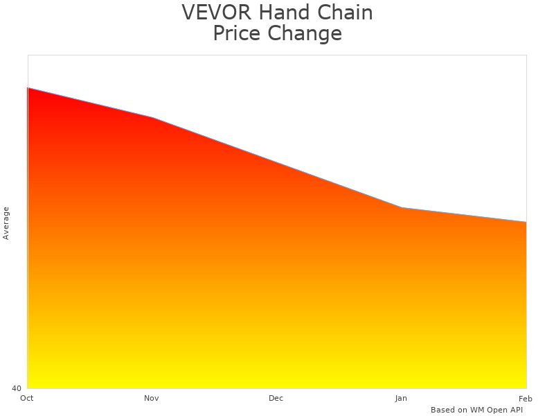How VEVOR Hand Chain Hoist 2200 lbs price was changing
