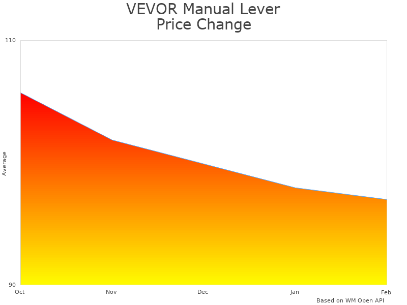 How VEVOR Manual Lever Chain Hoist 3 Ton price was changing