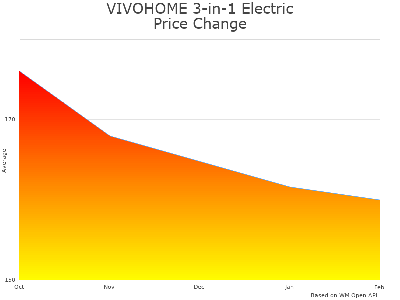 How VIVOHOME 3-in-1 Electric Hoist VH1423US price was changing