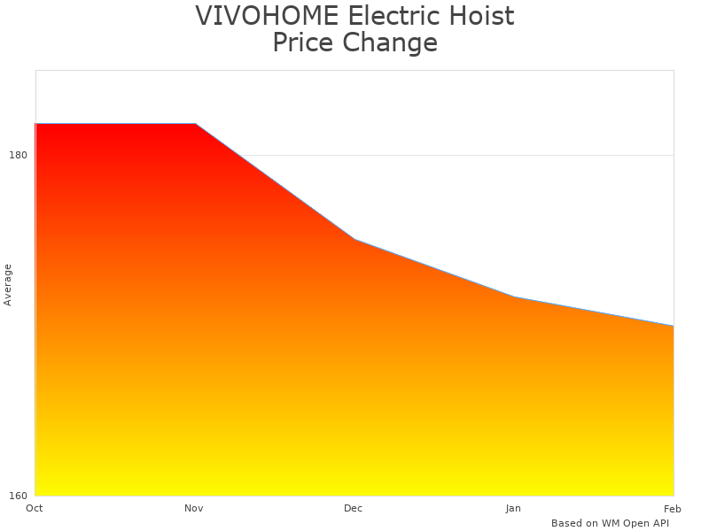 How VIVOHOME Electric Hoist VH636 price was changing