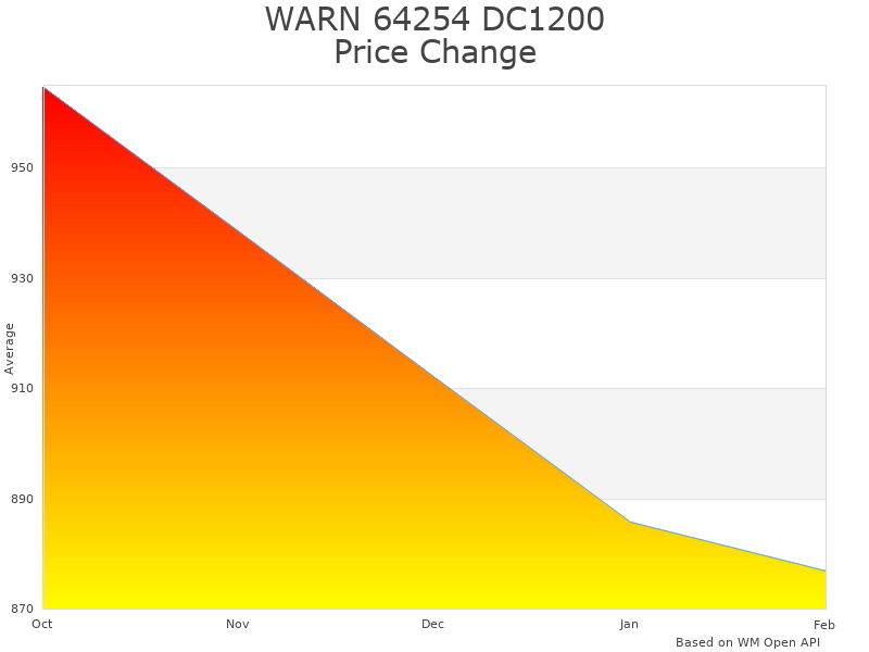 How WARN 64254 DC1200 CF Hoist price was changing