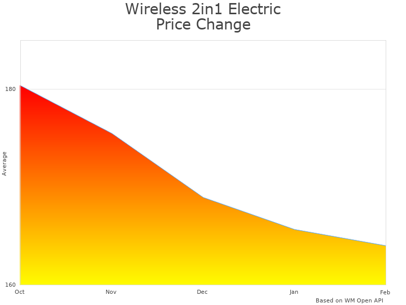 How Wireless Electric Hoist PA-400 price was changing