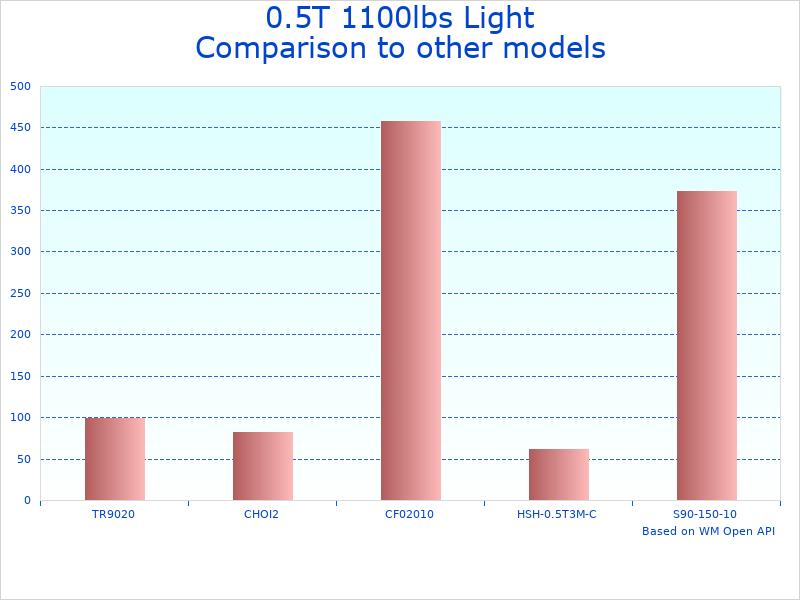 Compare 0.5T Aluminum Chain Hoist Model V3 to similar products