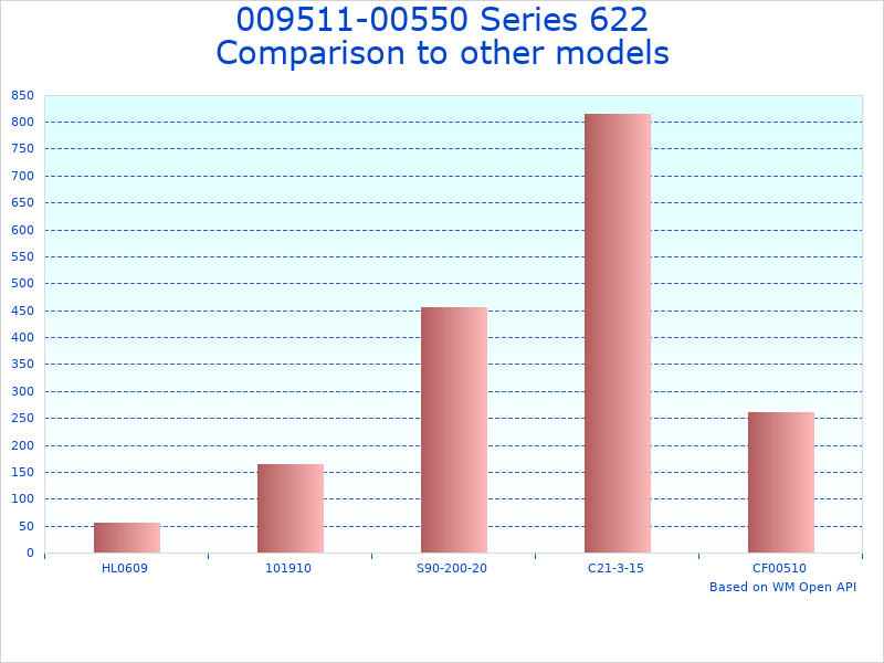 Compare Hand Chain Hoist B004W41MPW to similar products