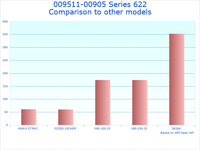 Compare 3 Ton Hand Chain Hoist by 009511-00905 to similar products