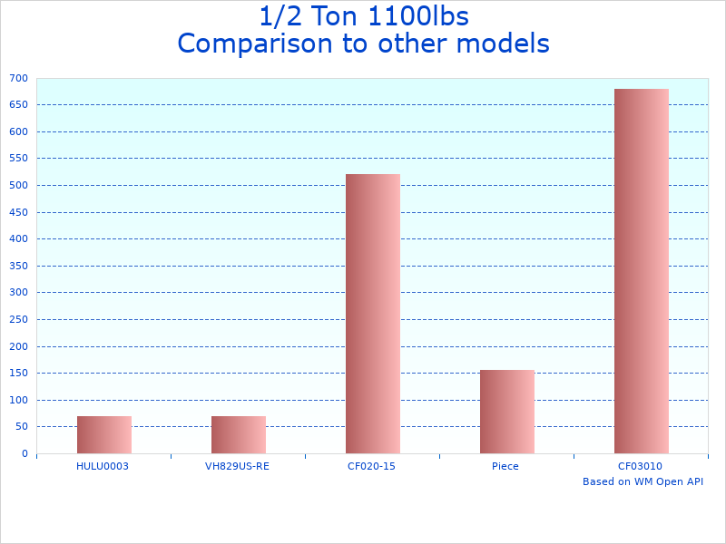 Compare Manual Chain Hoist HSH-0.5T3M-C to similar products