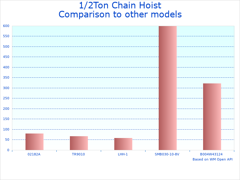 Compare Heavy Duty Chain Hoist Set to similar products