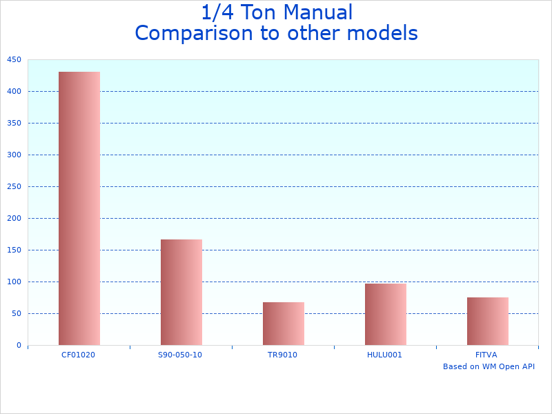 Compare G80 Mini Puller 1/4 Ton Chain Hoist to similar products