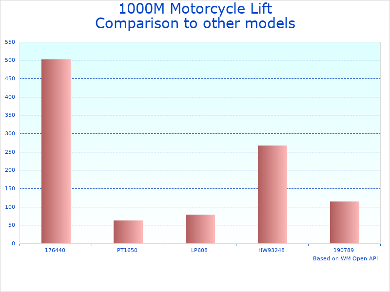 Compare 1000M Lift with Tire Vise to similar products