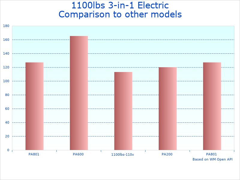 Compare 1100lbs Electric Wire Winch to similar products