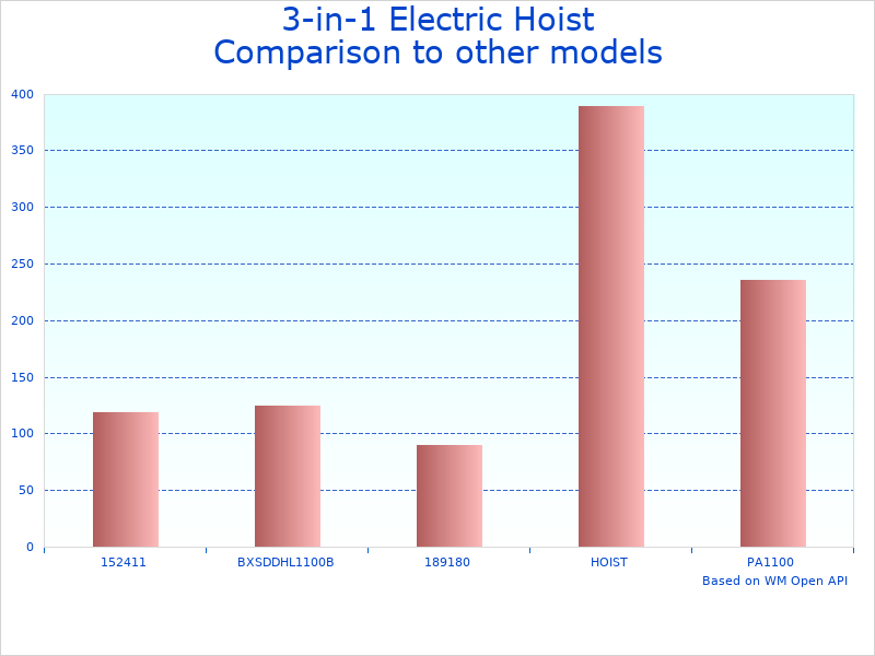Compare 660lbs Portable Electric Hoist to similar products
