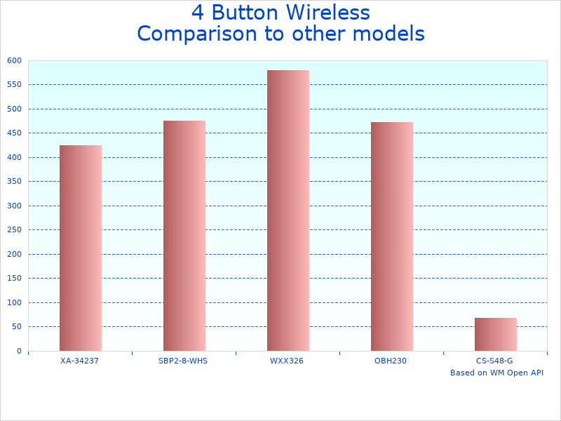 Compare Hoist Crane Remote Controller ATPBW-4 to similar products
